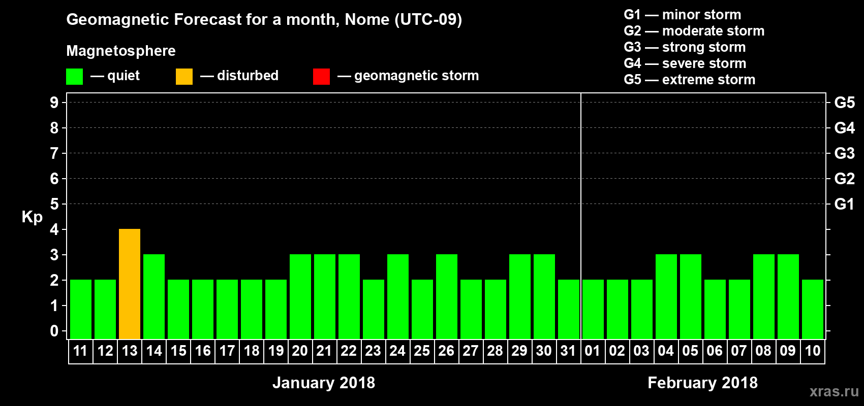 Forecast of the daily maximal value of geomagnetic index Kp for <b>1 month</b> (31 days) <b>from Jan 11, 2018 to Feb 10, 2018</b>