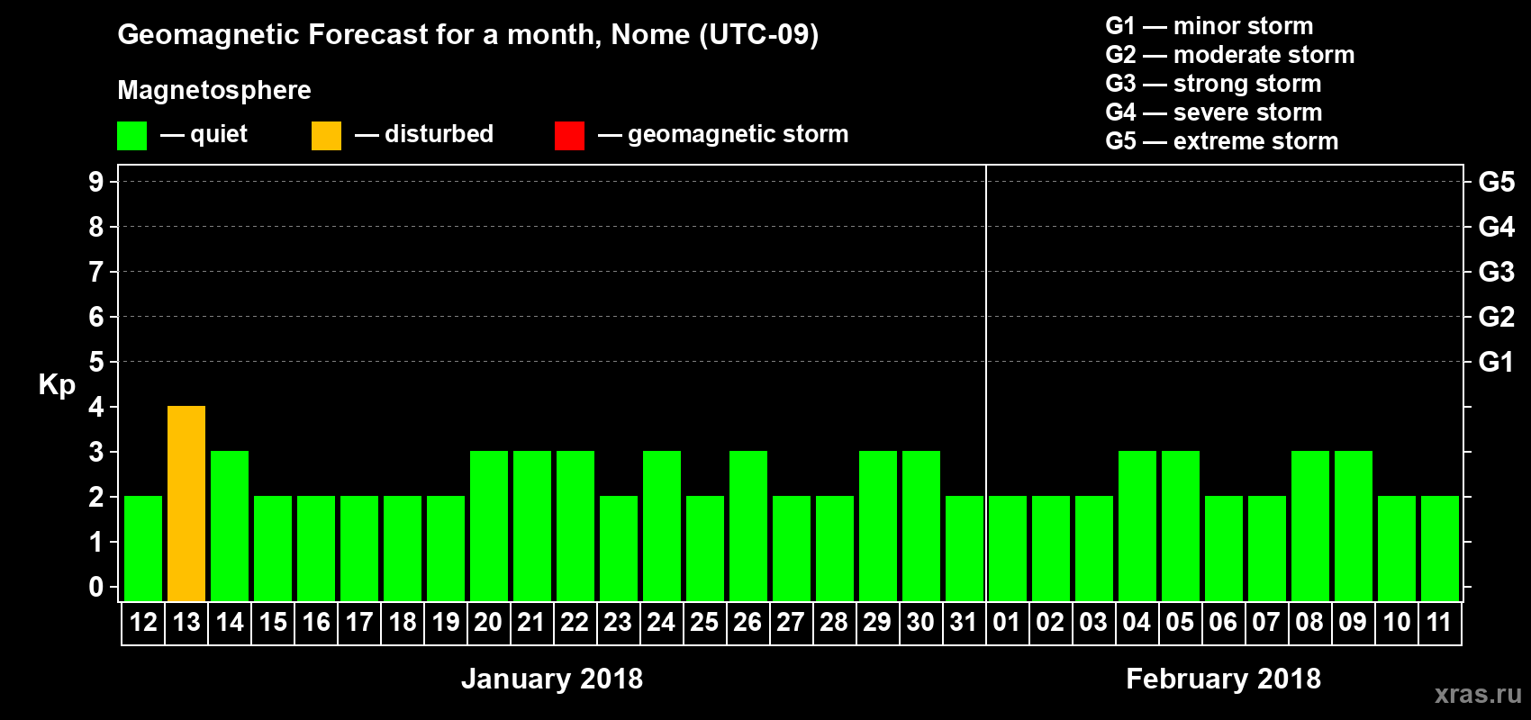 Forecast of the daily maximal value of geomagnetic index Kp for <b>1 month</b> (31 days) <b>from Jan 12, 2018 to Feb 11, 2018</b>