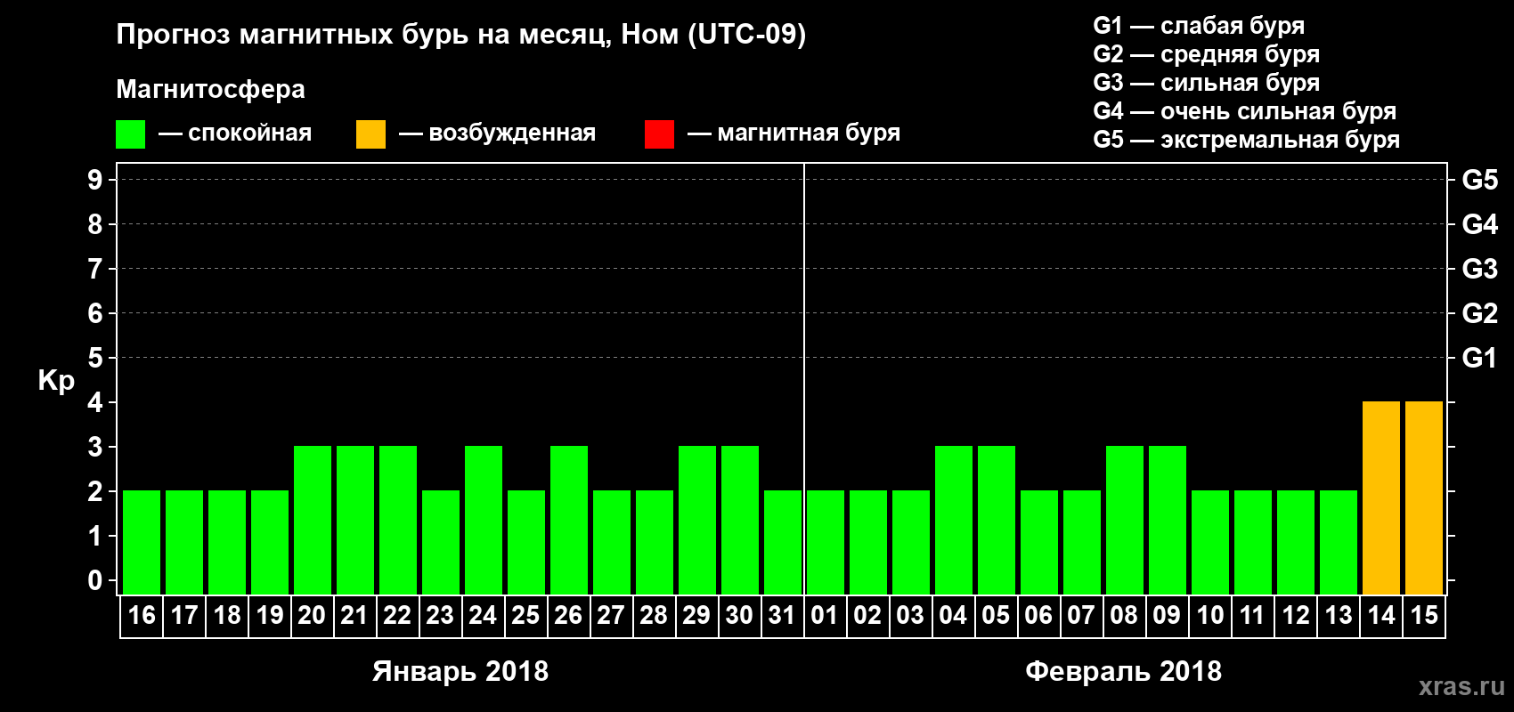 Прогноз максимального суточного геомагнитного индекса Kp на <b>1 месяц</b> (31 день) <b>с 16 января по 15 февраля 2018 г</b>