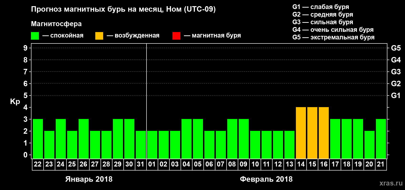 Прогноз максимального суточного геомагнитного индекса Kp на <b>1 месяц</b> (31 день) <b>с 22 января по 21 февраля 2018 г</b>