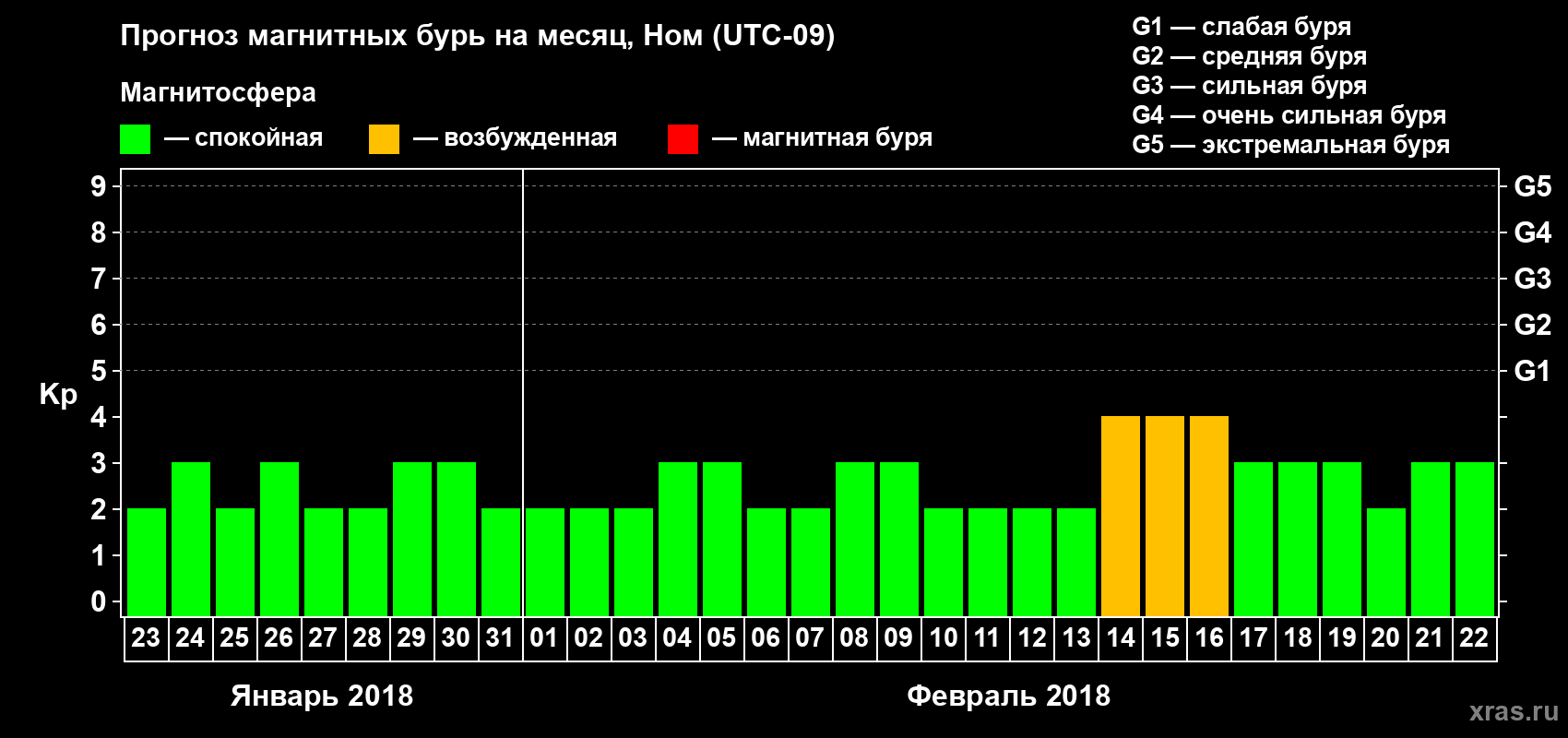 Прогноз максимального суточного геомагнитного индекса Kp на <b>1 месяц</b> (31 день) <b>с 23 января по 22 февраля 2018 г</b>