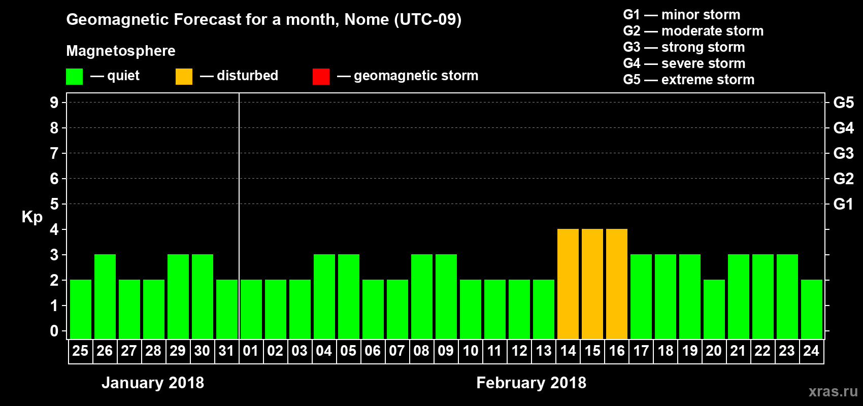 Forecast of the daily maximal value of geomagnetic index Kp for <b>1 month</b> (31 days) <b>from Jan 25, 2018 to Feb 24, 2018</b>