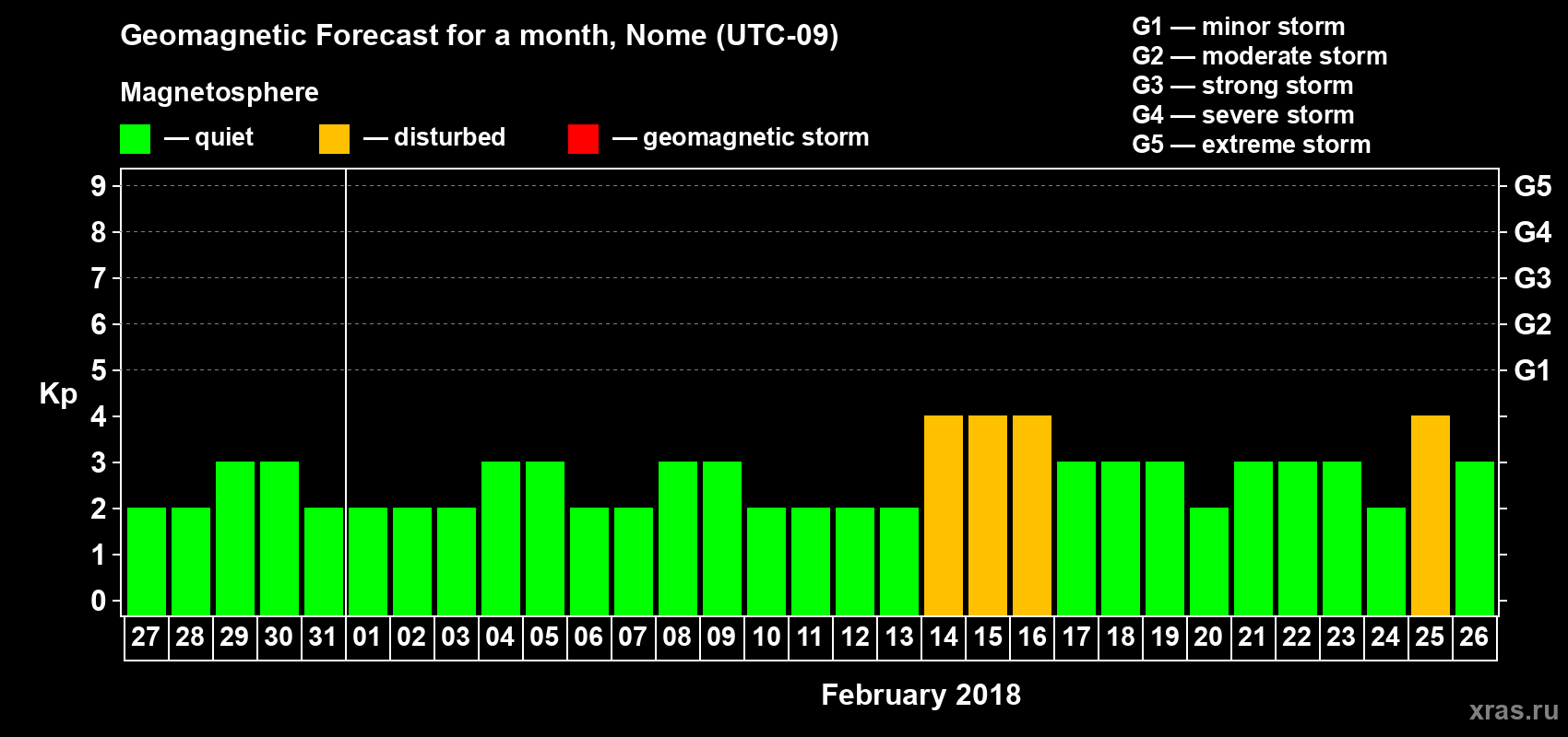 Forecast of the daily maximal value of geomagnetic index Kp for <b>1 month</b> (31 days) <b>from Jan 27, 2018 to Feb 26, 2018</b>