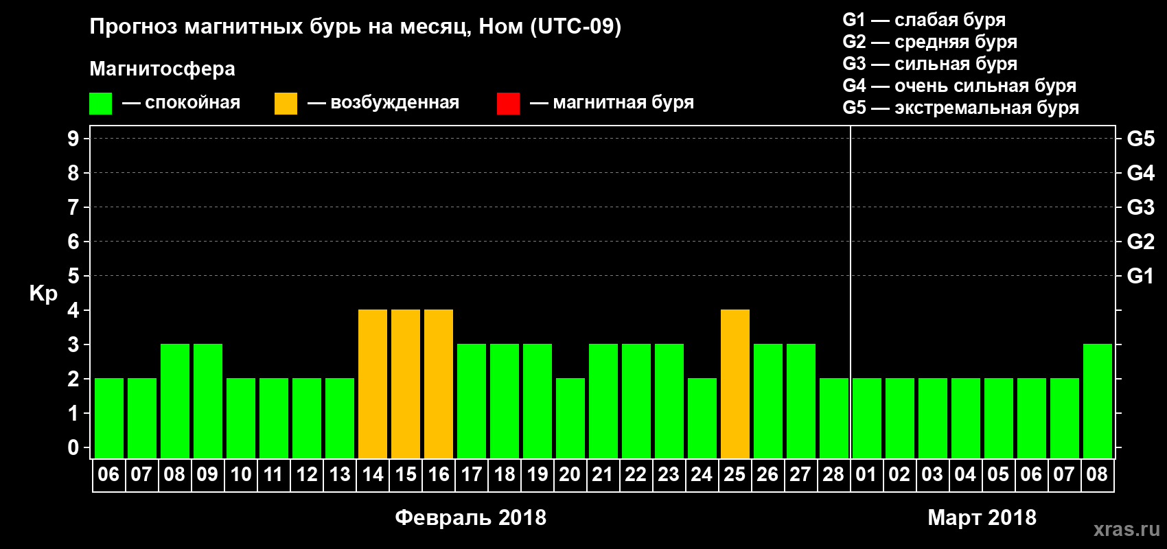 Прогноз максимального суточного геомагнитного индекса Kp на <b>1 месяц</b> (31 день) <b>с 06 февраля по 08 марта 2018 г</b>