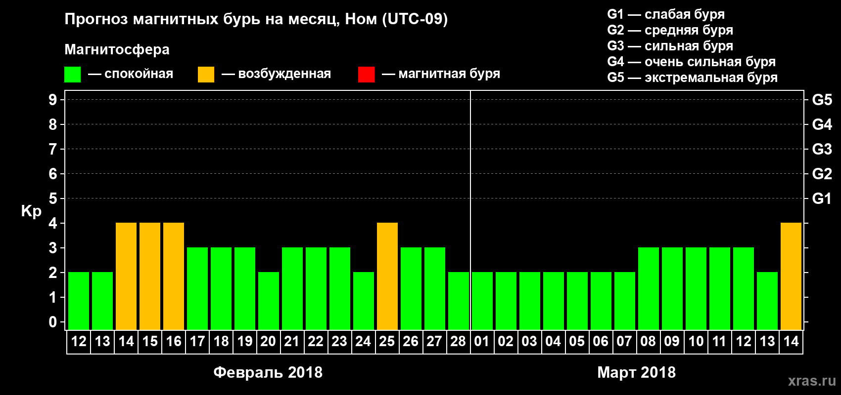 Прогноз максимального суточного геомагнитного индекса Kp на <b>1 месяц</b> (31 день) <b>с 12 февраля по 14 марта 2018 г</b>