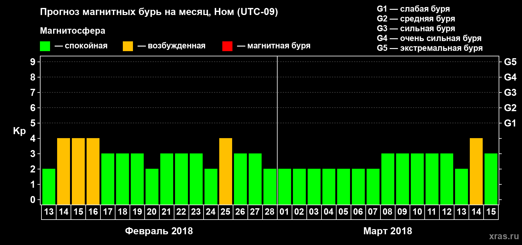 Прогноз максимального суточного геомагнитного индекса Kp на <b>1 месяц</b> (31 день) <b>с 13 февраля по 15 марта 2018 г</b>