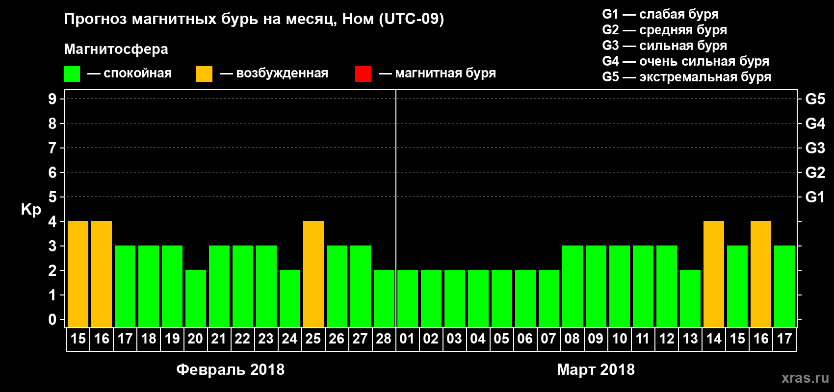Прогноз максимального суточного геомагнитного индекса Kp на <b>1 месяц</b> (31 день) <b>с 15 февраля по 17 марта 2018 г</b>