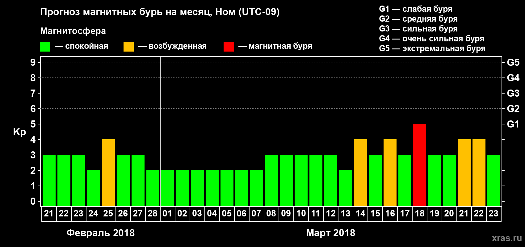 Прогноз максимального суточного геомагнитного индекса Kp на <b>1 месяц</b> (31 день) <b>с 21 февраля по 23 марта 2018 г</b>