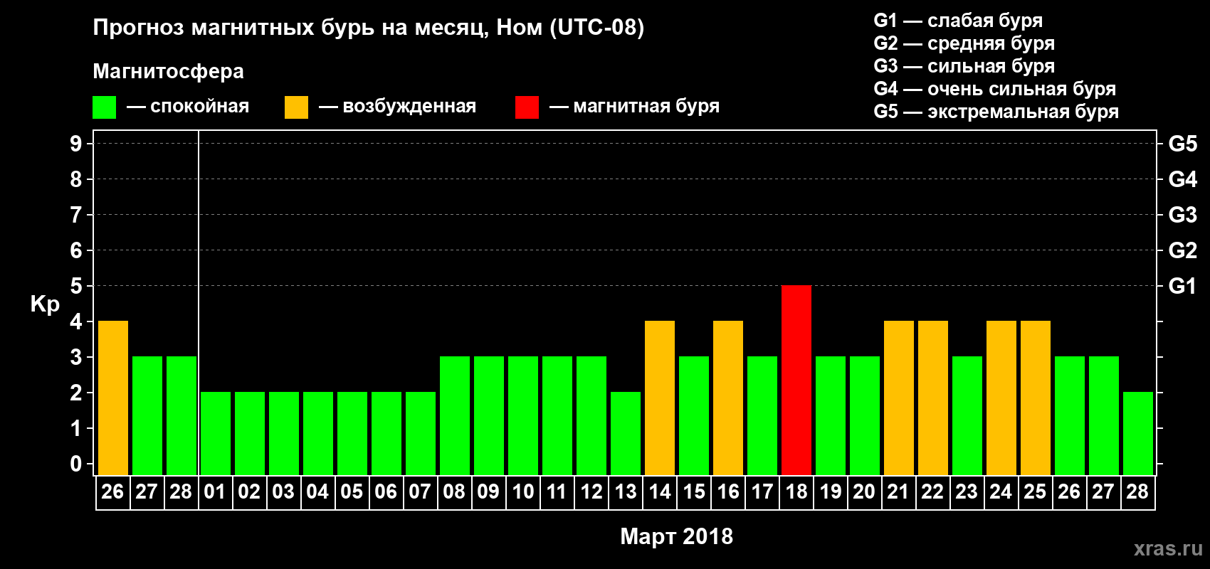 Прогноз максимального суточного геомагнитного индекса Kp на <b>1 месяц</b> (31 день) <b>с 26 февраля по 28 марта 2018 г</b>
