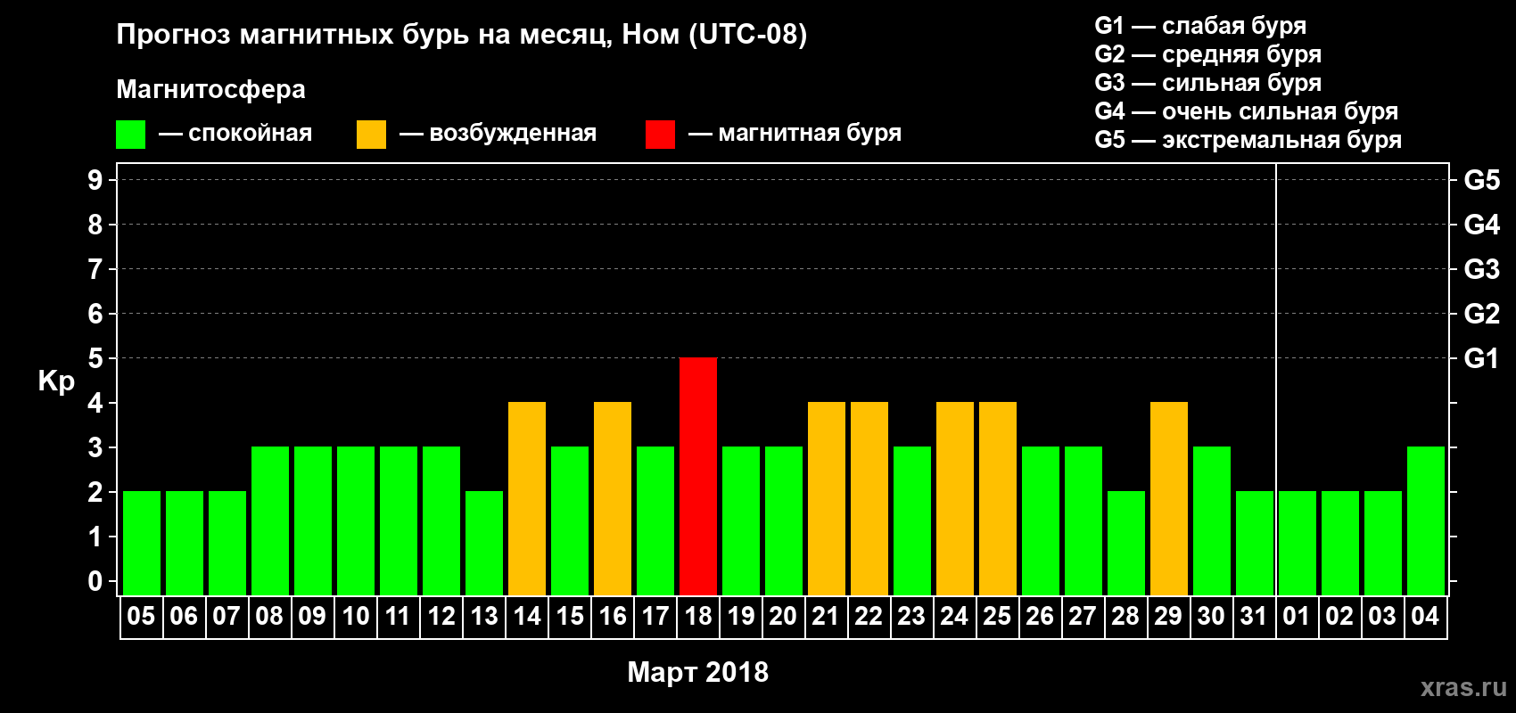 Прогноз максимального суточного геомагнитного индекса Kp на <b>1 месяц</b> (31 день) <b>с 05 марта по 04 апреля 2018 г</b>