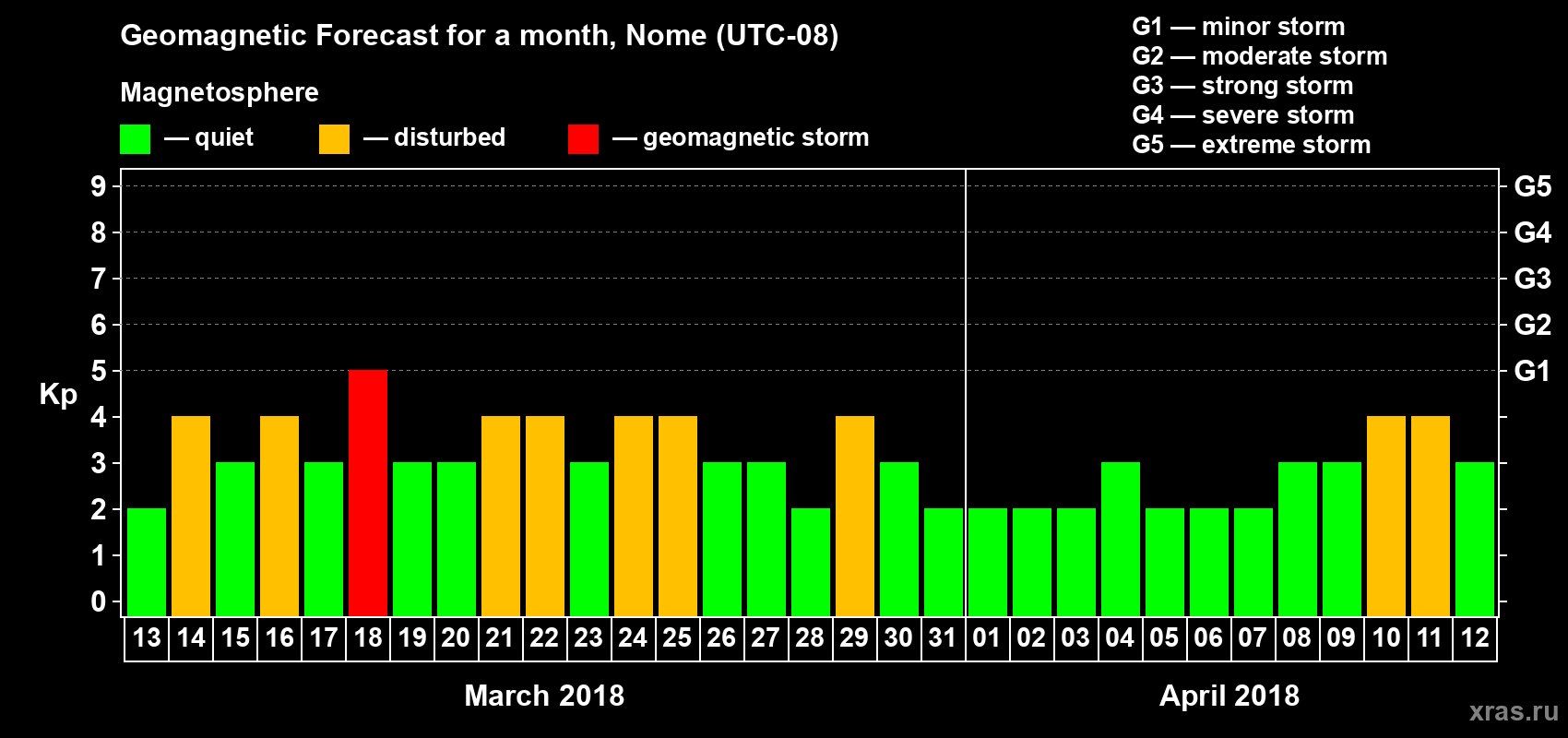 Forecast of the daily maximal value of geomagnetic index Kp for <b>1 month</b> (31 days) <b>from Mar 13, 2018 to Apr 12, 2018</b>