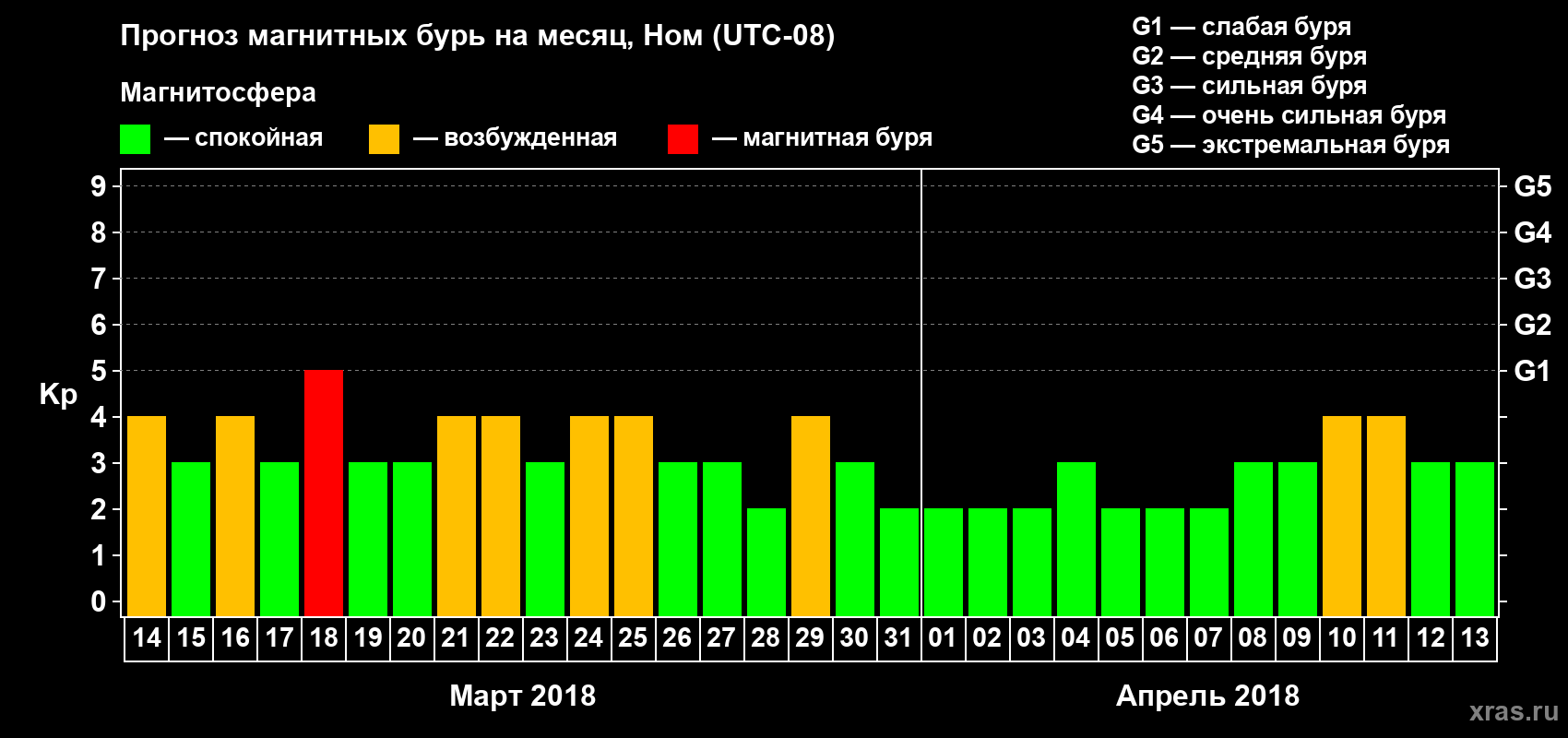 Прогноз максимального суточного геомагнитного индекса Kp на <b>1 месяц</b> (31 день) <b>с 14 марта по 13 апреля 2018 г</b>