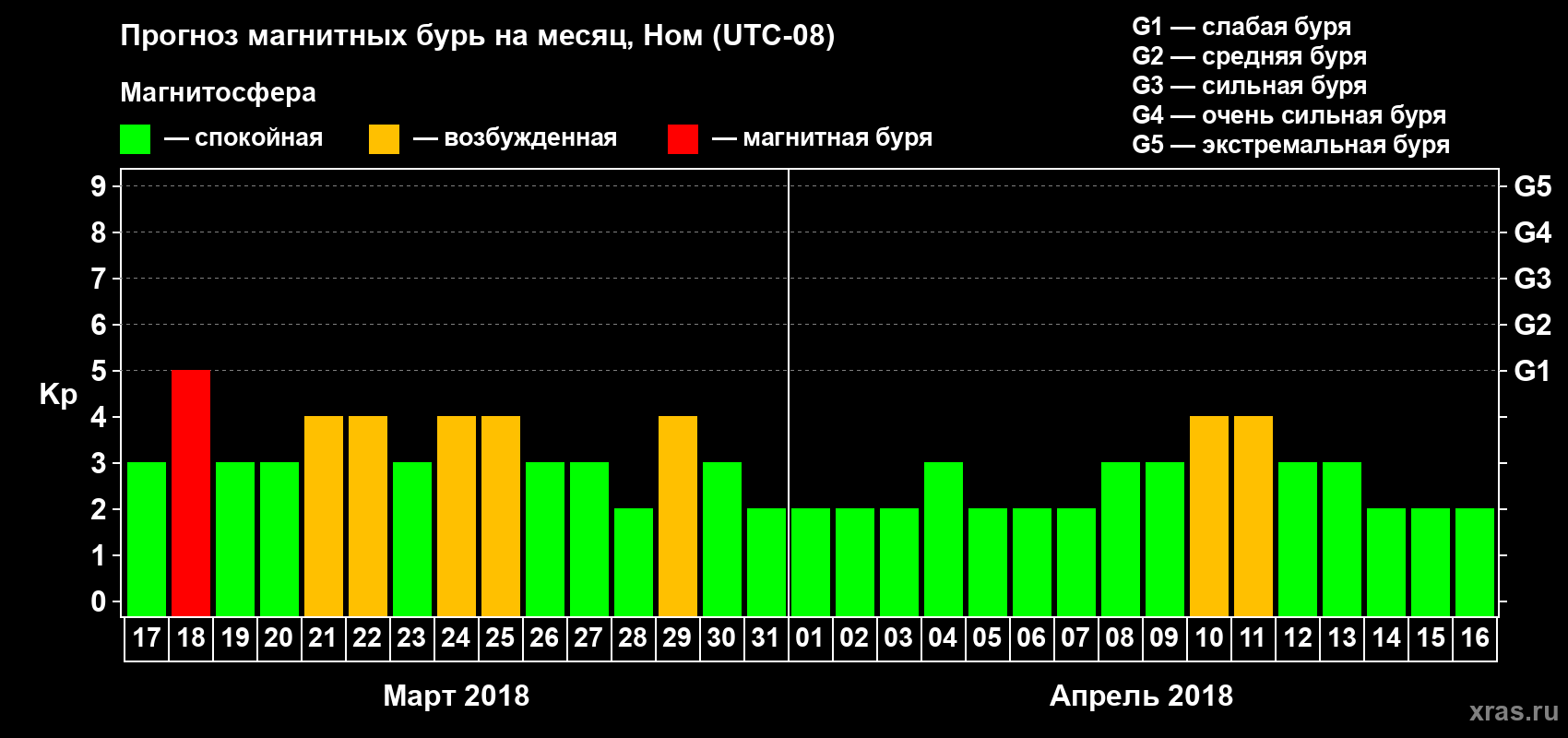 Прогноз максимального суточного геомагнитного индекса Kp на <b>1 месяц</b> (31 день) <b>с 17 марта по 16 апреля 2018 г</b>
