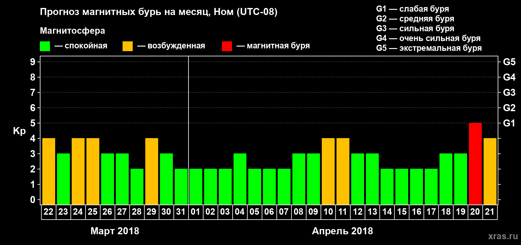 Прогноз максимального суточного геомагнитного индекса Kp на <b>1 месяц</b> (31 день) <b>с 22 марта по 21 апреля 2018 г</b>