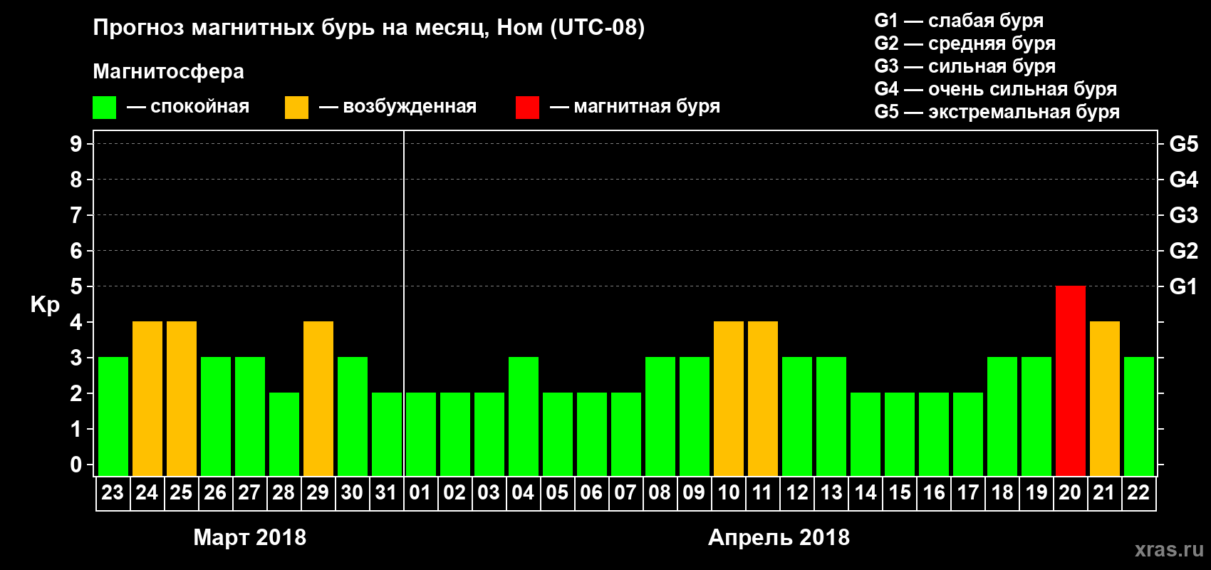 Прогноз максимального суточного геомагнитного индекса Kp на <b>1 месяц</b> (31 день) <b>с 23 марта по 22 апреля 2018 г</b>