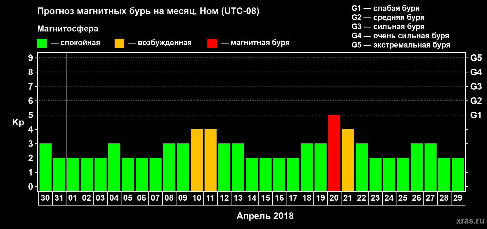Прогноз максимального суточного геомагнитного индекса Kp на <b>1 месяц</b> (31 день) <b>с 30 марта по 29 апреля 2018 г</b>