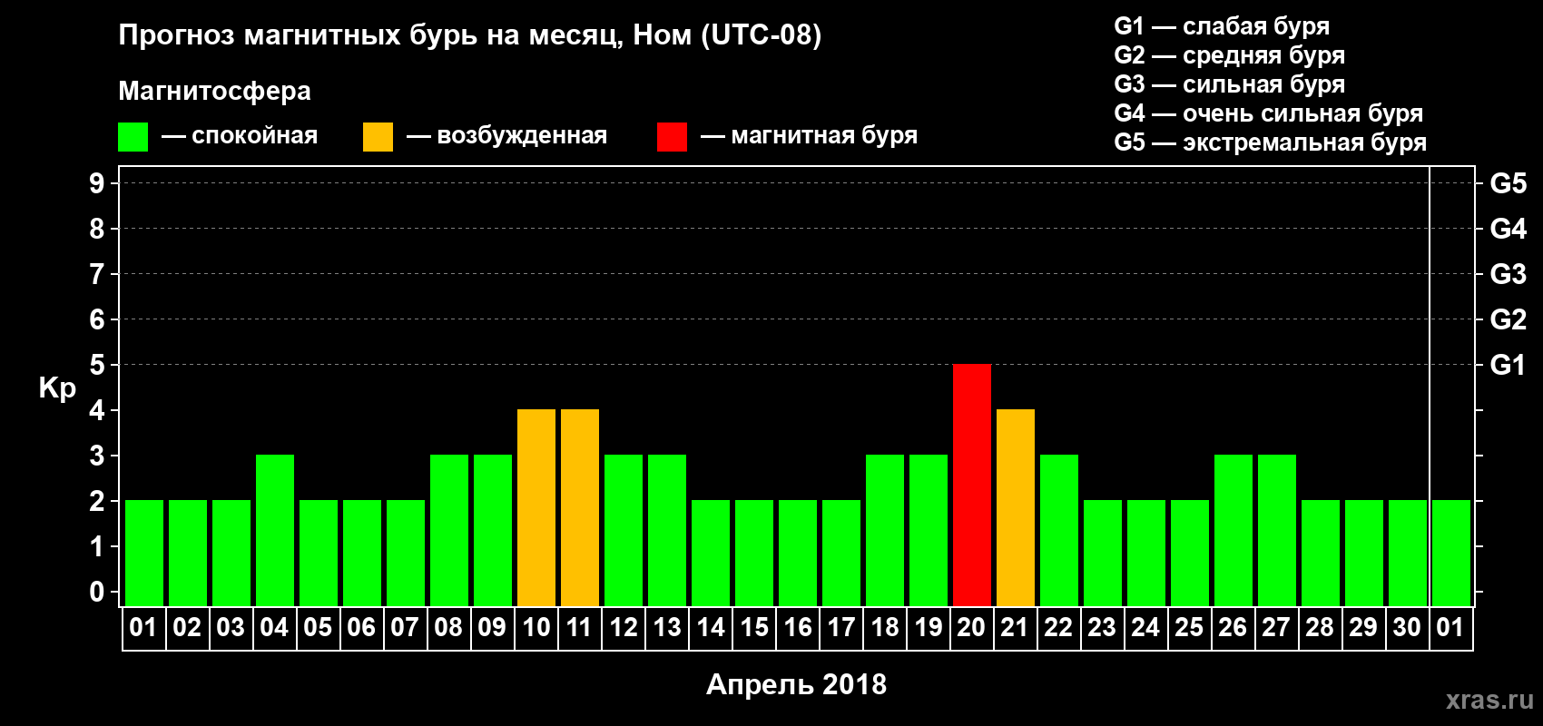 Прогноз максимального суточного геомагнитного индекса Kp на <b>1 месяц</b> (31 день) <b>с 01 апреля по 01 мая 2018 г</b>