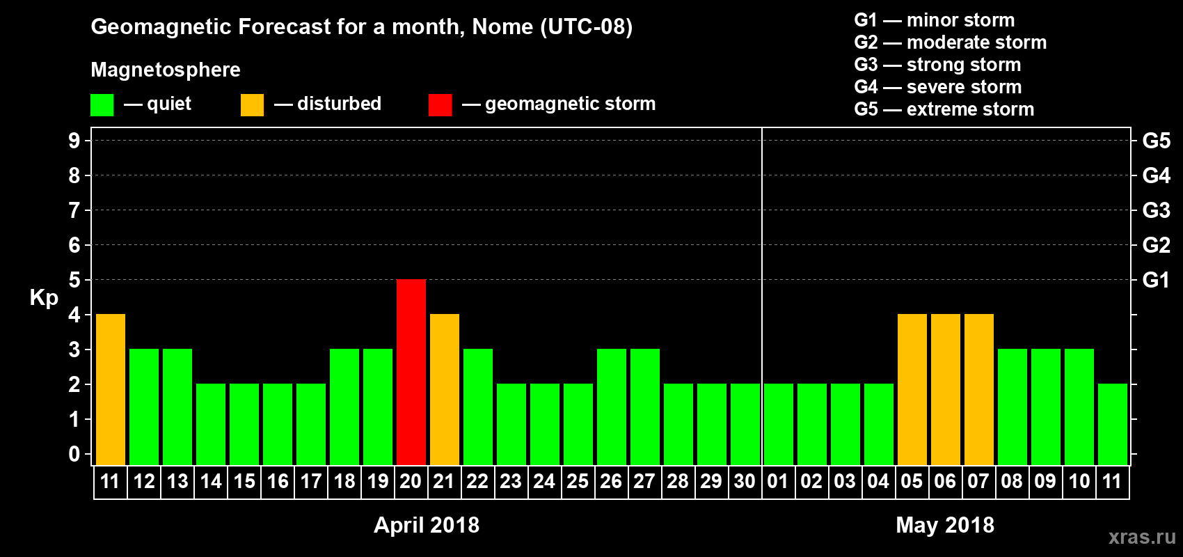 Forecast of the daily maximal value of geomagnetic index Kp for <b>1 month</b> (31 days) <b>from Apr 11, 2018 to May 11, 2018</b>