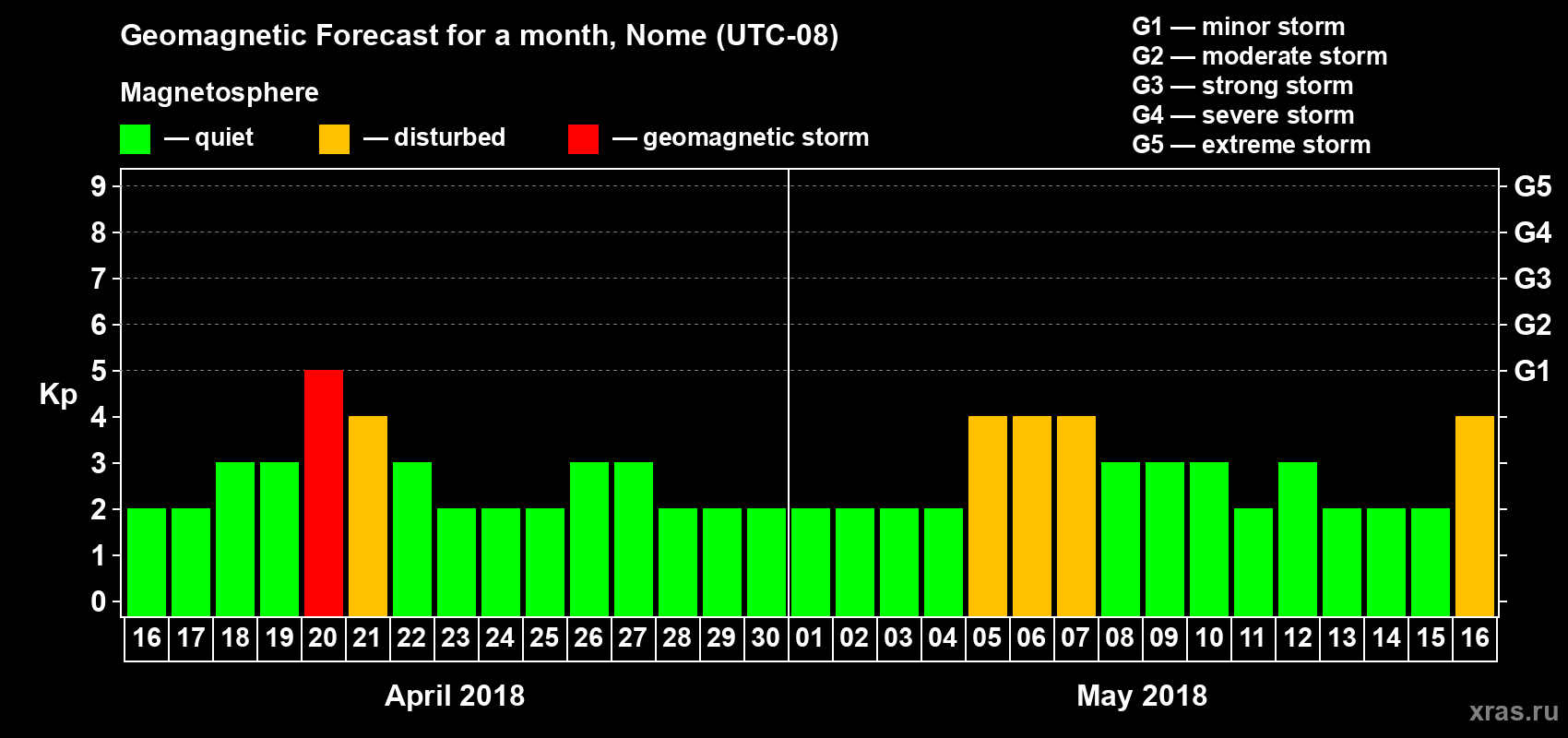 Forecast of the daily maximal value of geomagnetic index Kp for <b>1 month</b> (31 days) <b>from Apr 16, 2018 to May 16, 2018</b>