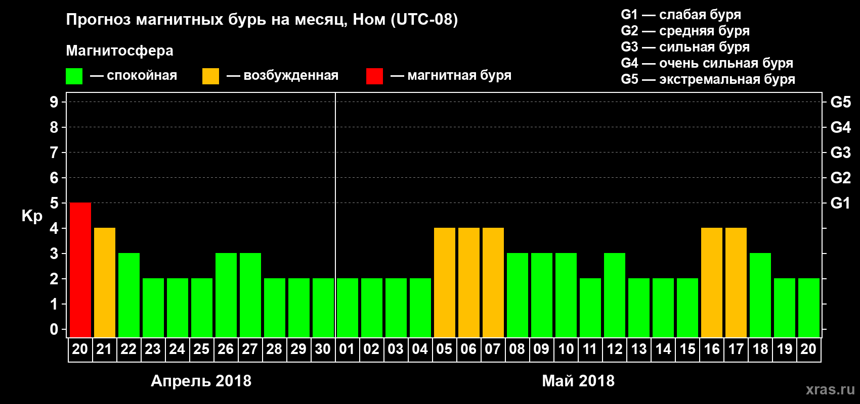 Прогноз максимального суточного геомагнитного индекса Kp на <b>1 месяц</b> (31 день) <b>с 20 апреля по 20 мая 2018 г</b>