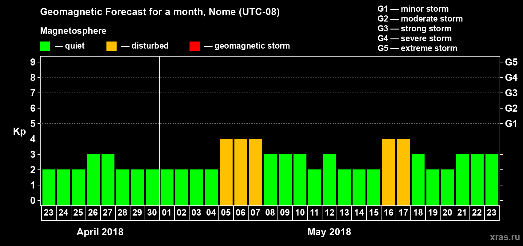 Forecast of the daily maximal value of geomagnetic index Kp for <b>1 month</b> (31 days) <b>from Apr 23, 2018 to May 23, 2018</b>