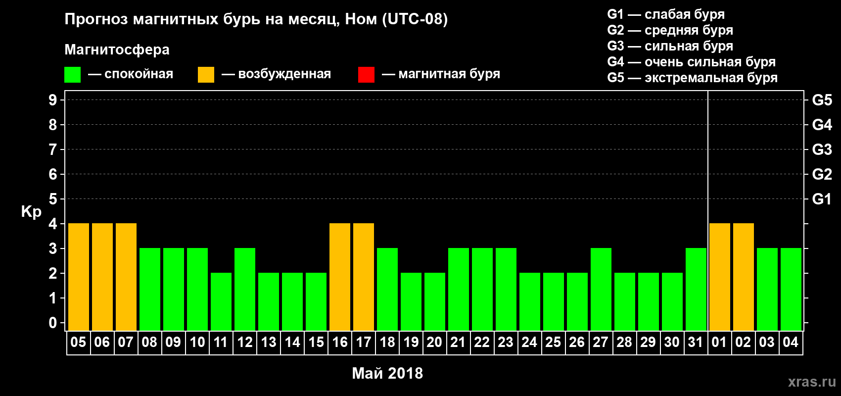 Прогноз максимального суточного геомагнитного индекса Kp на <b>1 месяц</b> (31 день) <b>с 05 мая по 04 июня 2018 г</b>