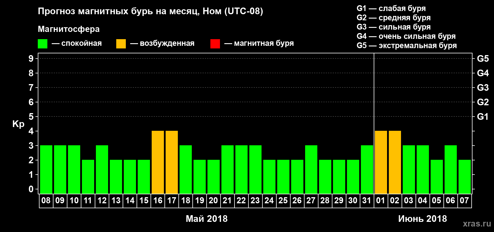 Прогноз максимального суточного геомагнитного индекса Kp на <b>1 месяц</b> (31 день) <b>с 08 мая по 07 июня 2018 г</b>