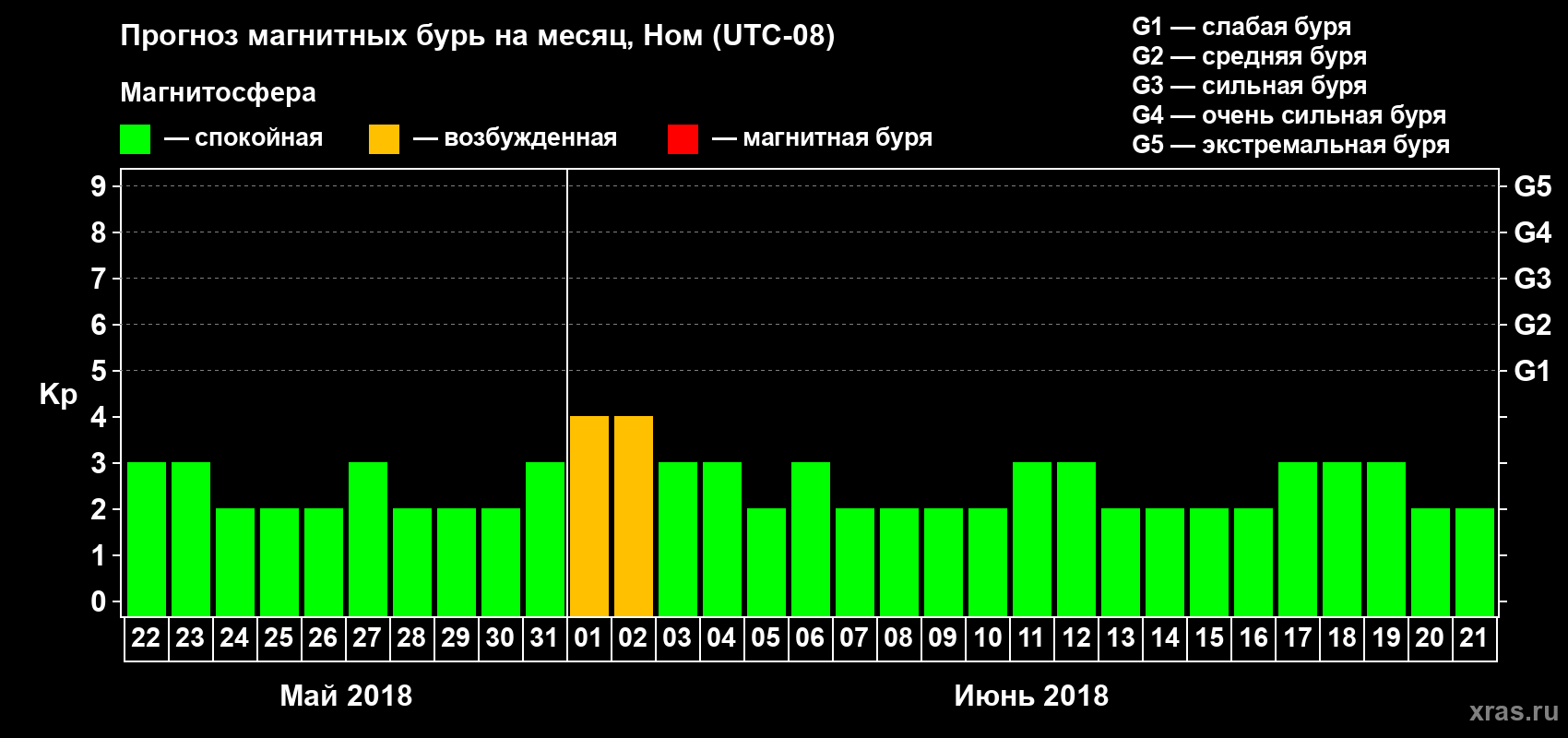 Прогноз максимального суточного геомагнитного индекса Kp на <b>1 месяц</b> (31 день) <b>с 22 мая по 21 июня 2018 г</b>