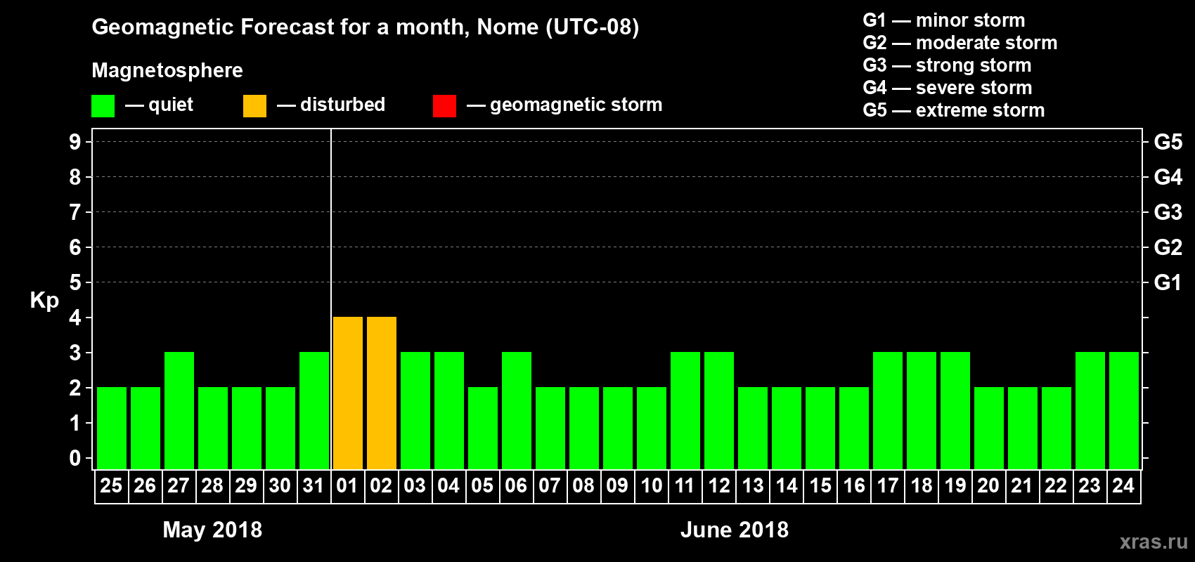 Forecast of the daily maximal value of geomagnetic index Kp for <b>1 month</b> (31 days) <b>from May 25, 2018 to Jun 24, 2018</b>