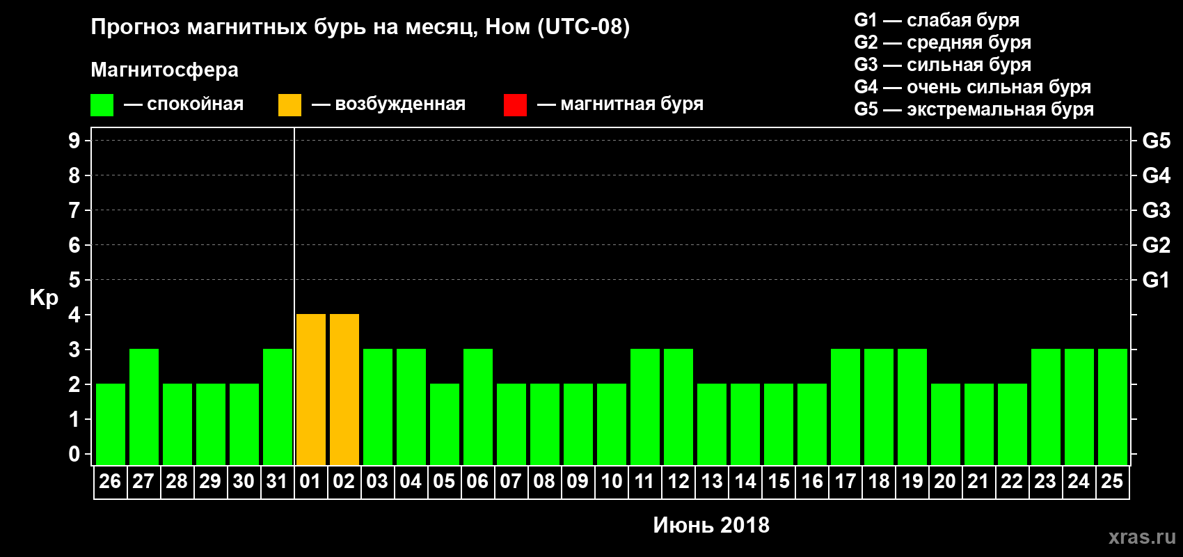 Прогноз максимального суточного геомагнитного индекса Kp на <b>1 месяц</b> (31 день) <b>с 26 мая по 25 июня 2018 г</b>