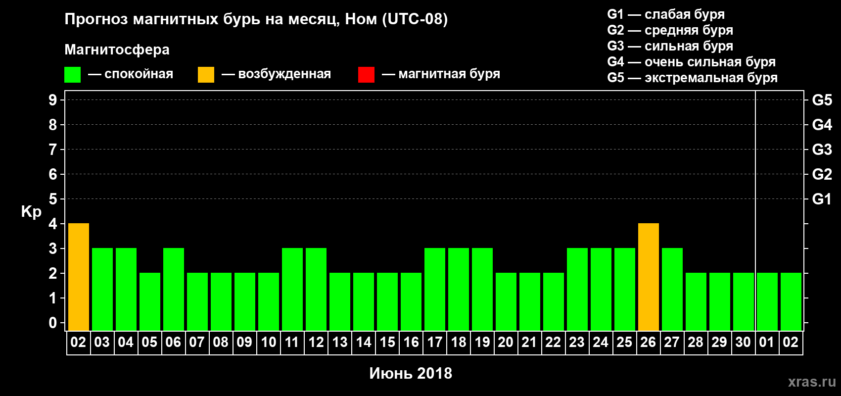 Прогноз максимального суточного геомагнитного индекса Kp на <b>1 месяц</b> (31 день) <b>с 02 июня по 02 июля 2018 г</b>