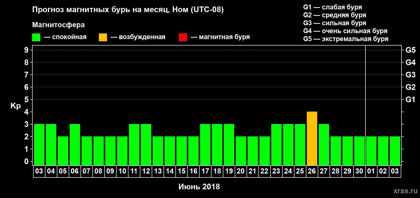 Прогноз максимального суточного геомагнитного индекса Kp на <b>1 месяц</b> (31 день) <b>с 03 июня по 03 июля 2018 г</b>