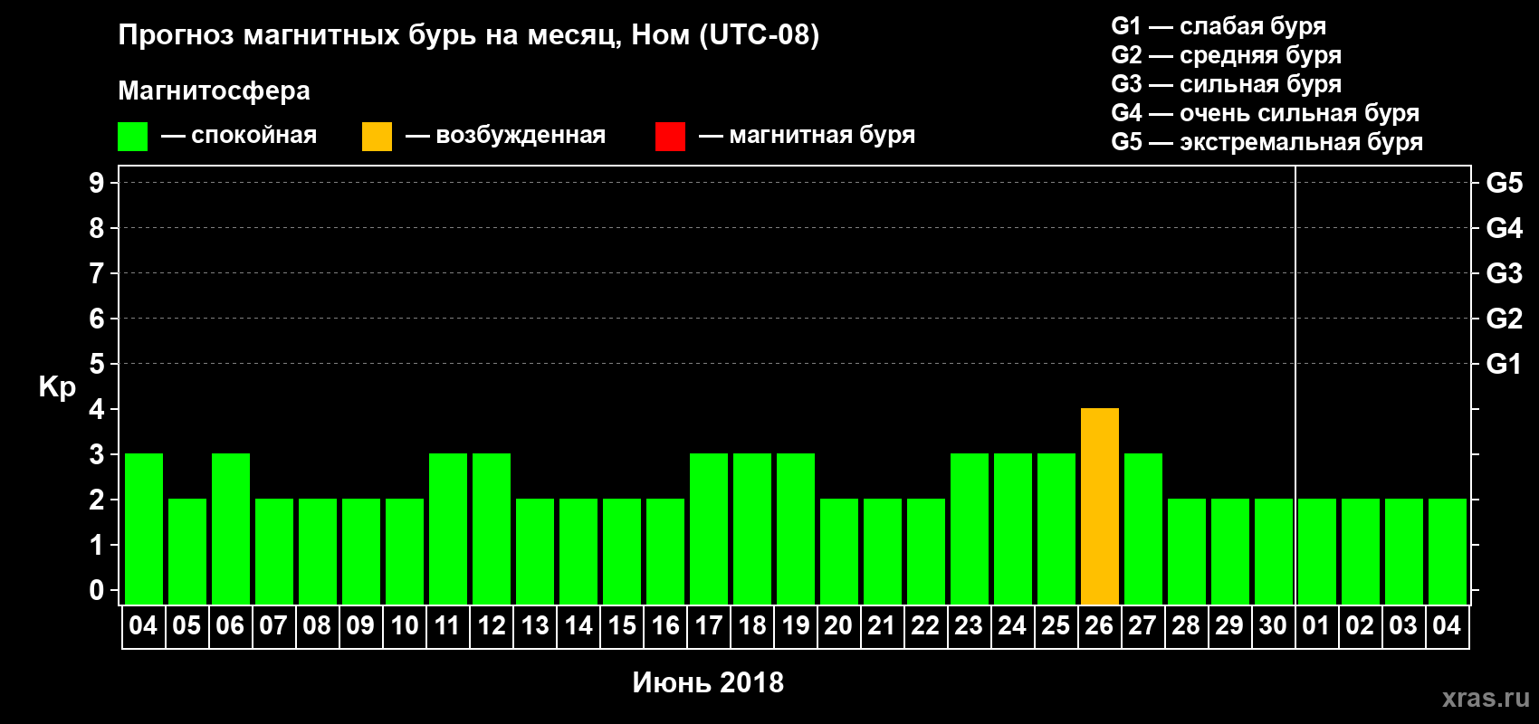 Прогноз максимального суточного геомагнитного индекса Kp на <b>1 месяц</b> (31 день) <b>с 04 июня по 04 июля 2018 г</b>