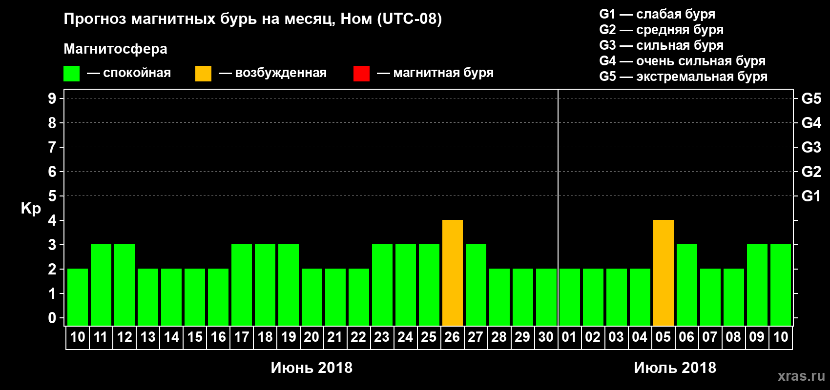 Прогноз максимального суточного геомагнитного индекса Kp на <b>1 месяц</b> (31 день) <b>с 10 июня по 10 июля 2018 г</b>