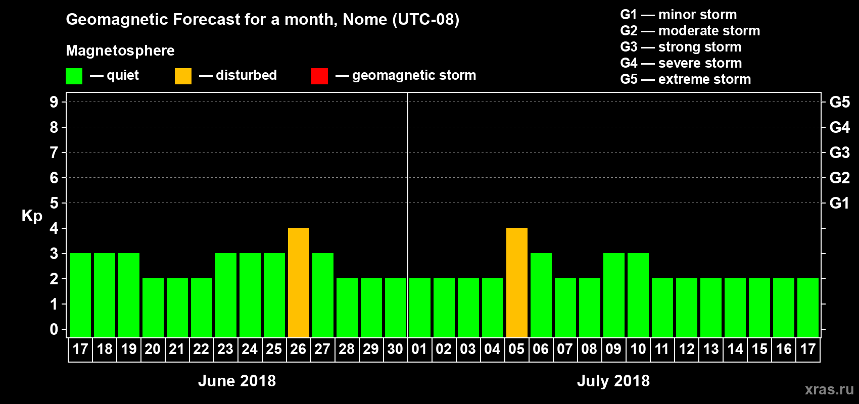Forecast of the daily maximal value of geomagnetic index Kp for <b>1 month</b> (31 days) <b>from Jun 17, 2018 to Jul 17, 2018</b>