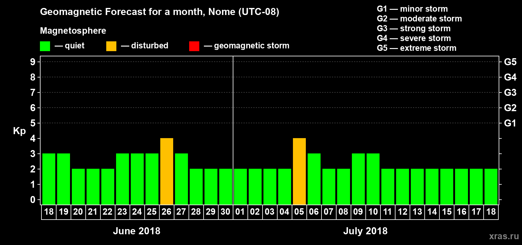 Forecast of the daily maximal value of geomagnetic index Kp for <b>1 month</b> (31 days) <b>from Jun 18, 2018 to Jul 18, 2018</b>