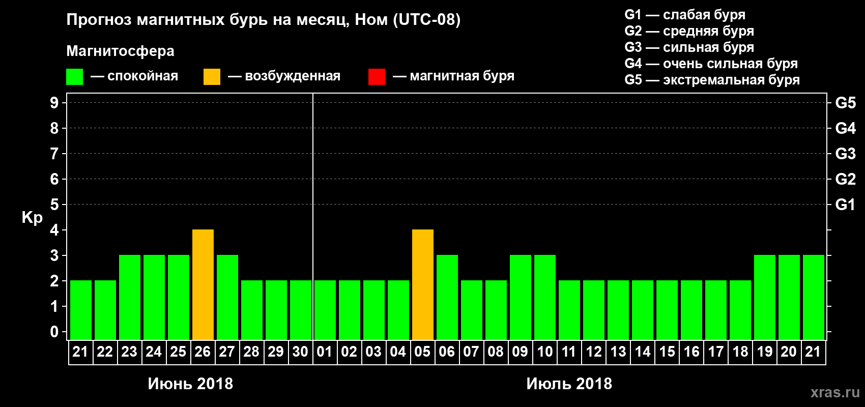 Прогноз максимального суточного геомагнитного индекса Kp на <b>1 месяц</b> (31 день) <b>с 21 июня по 21 июля 2018 г</b>