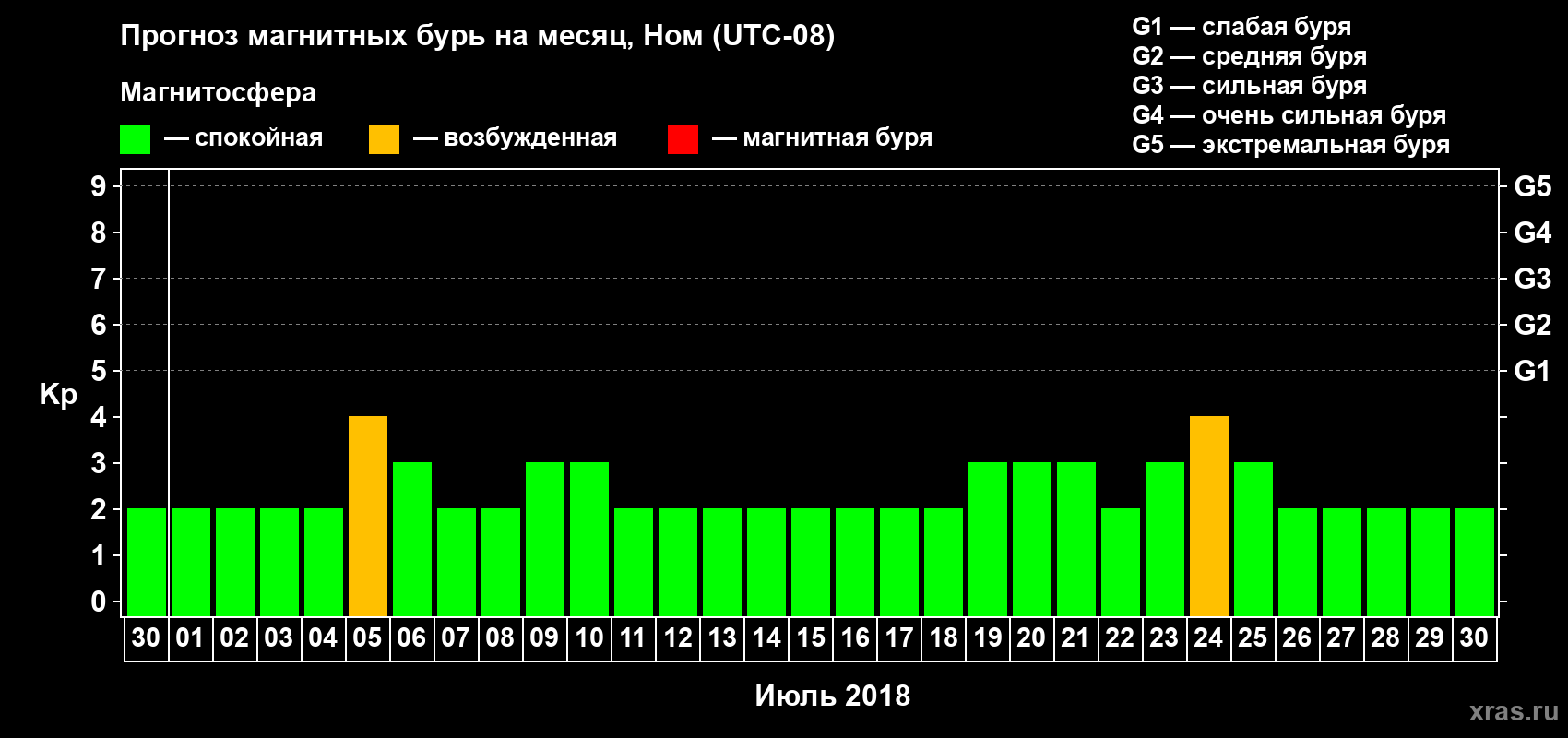 Прогноз максимального суточного геомагнитного индекса Kp на <b>1 месяц</b> (31 день) <b>с 30 июня по 30 июля 2018 г</b>