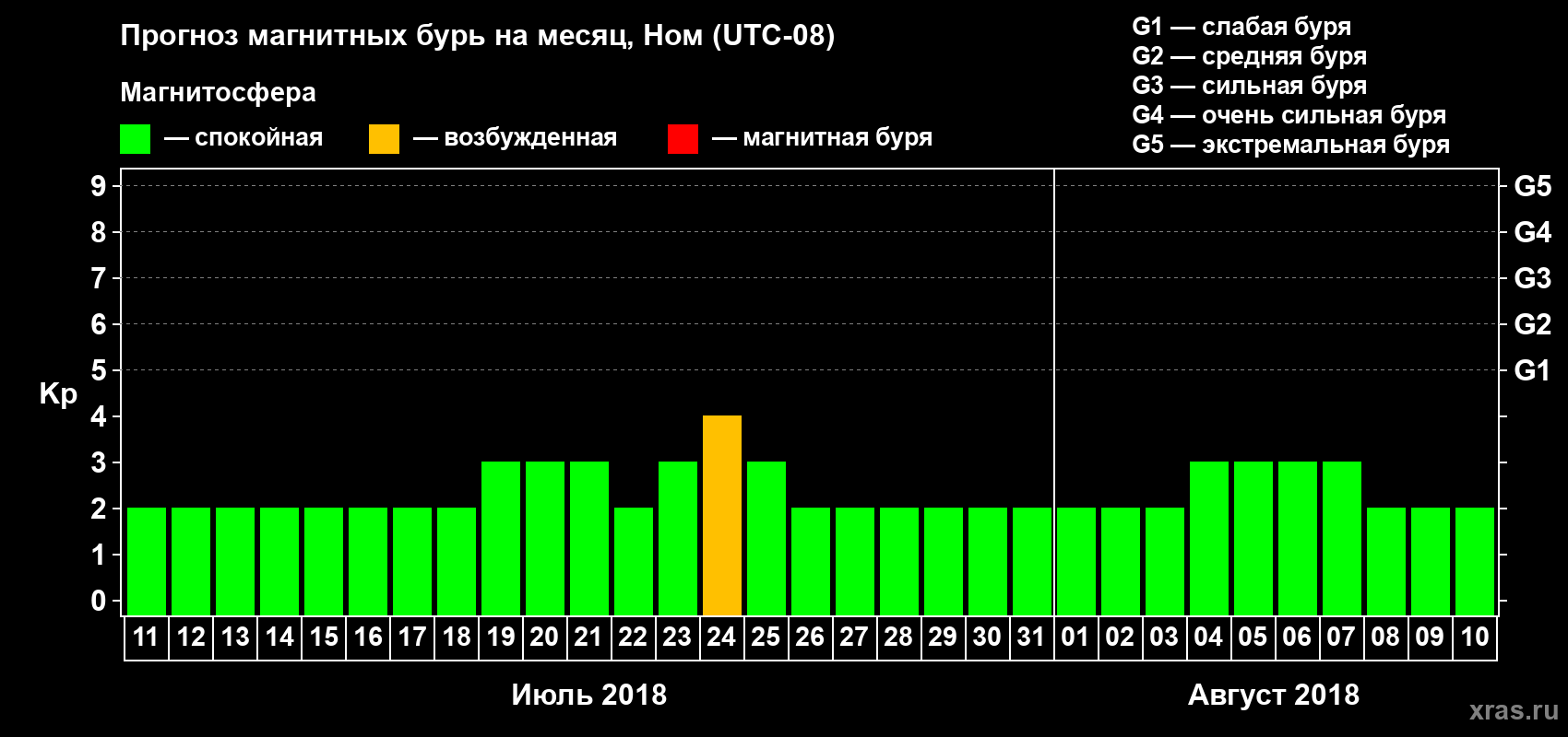 Прогноз максимального суточного геомагнитного индекса Kp на <b>1 месяц</b> (31 день) <b>с 11 июля по 10 августа 2018 г</b>