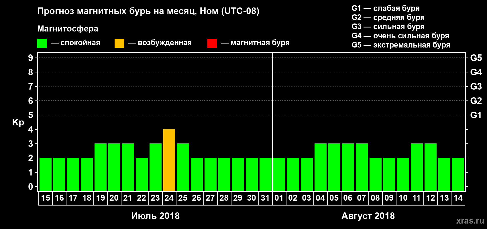 Прогноз максимального суточного геомагнитного индекса Kp на <b>1 месяц</b> (31 день) <b>с 15 июля по 14 августа 2018 г</b>