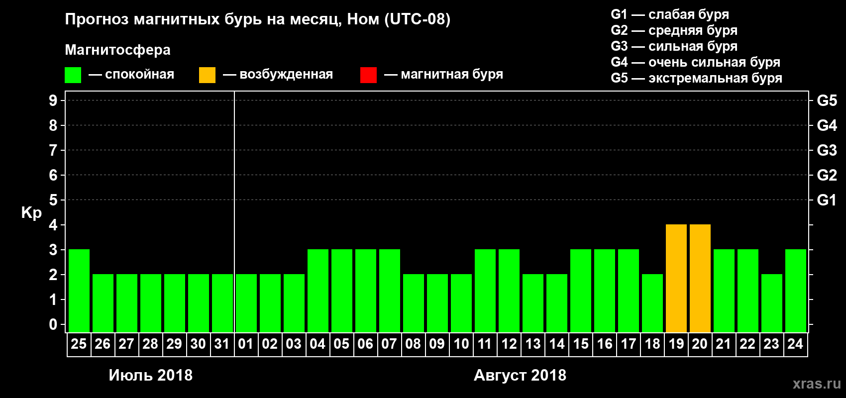 Прогноз максимального суточного геомагнитного индекса Kp на <b>1 месяц</b> (31 день) <b>с 25 июля по 24 августа 2018 г</b>