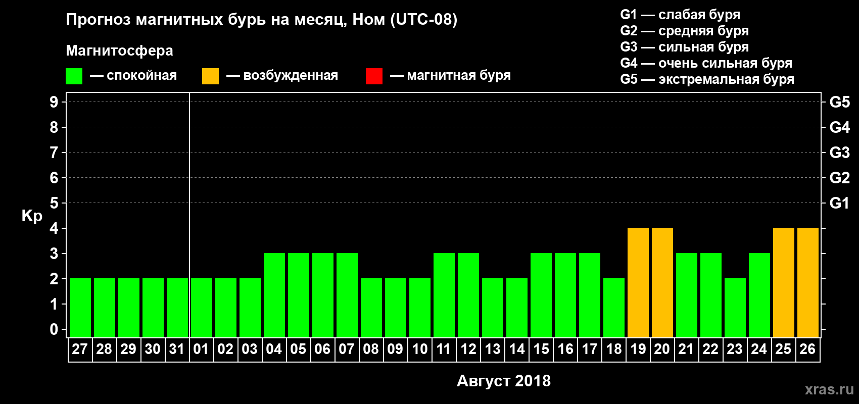 Прогноз максимального суточного геомагнитного индекса Kp на <b>1 месяц</b> (31 день) <b>с 27 июля по 26 августа 2018 г</b>
