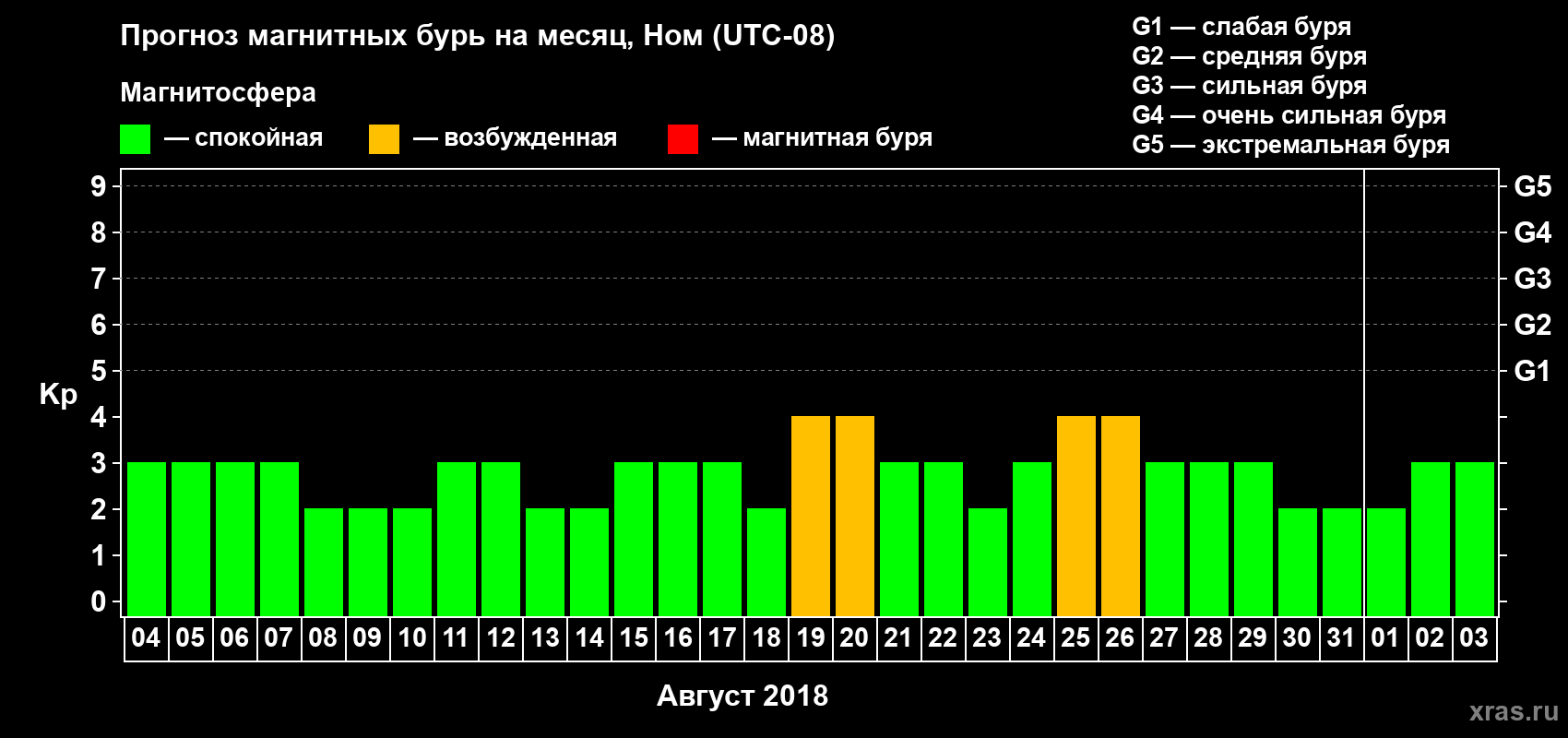Прогноз максимального суточного геомагнитного индекса Kp на <b>1 месяц</b> (31 день) <b>с 04 августа по 03 сентября 2018 г</b>