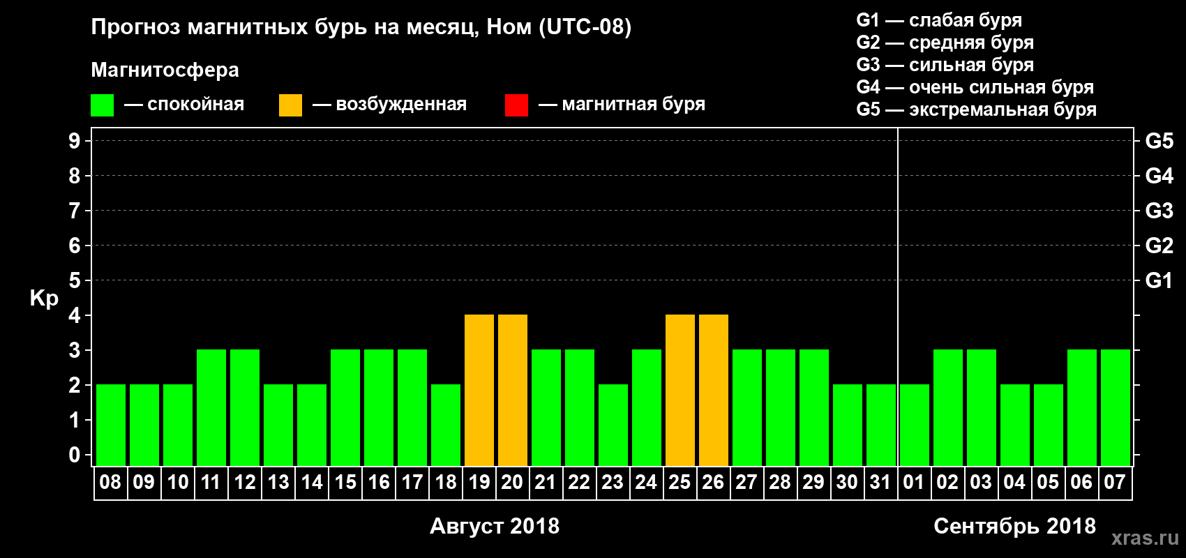 Прогноз максимального суточного геомагнитного индекса Kp на <b>1 месяц</b> (31 день) <b>с 08 августа по 07 сентября 2018 г</b>