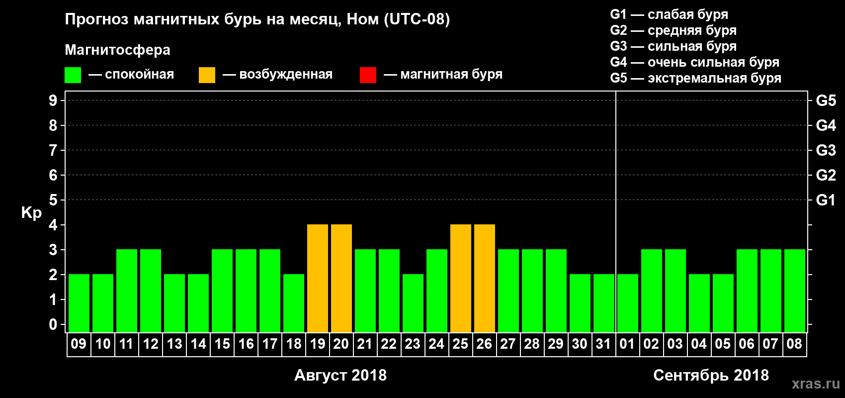 Прогноз максимального суточного геомагнитного индекса Kp на <b>1 месяц</b> (31 день) <b>с 09 августа по 08 сентября 2018 г</b>