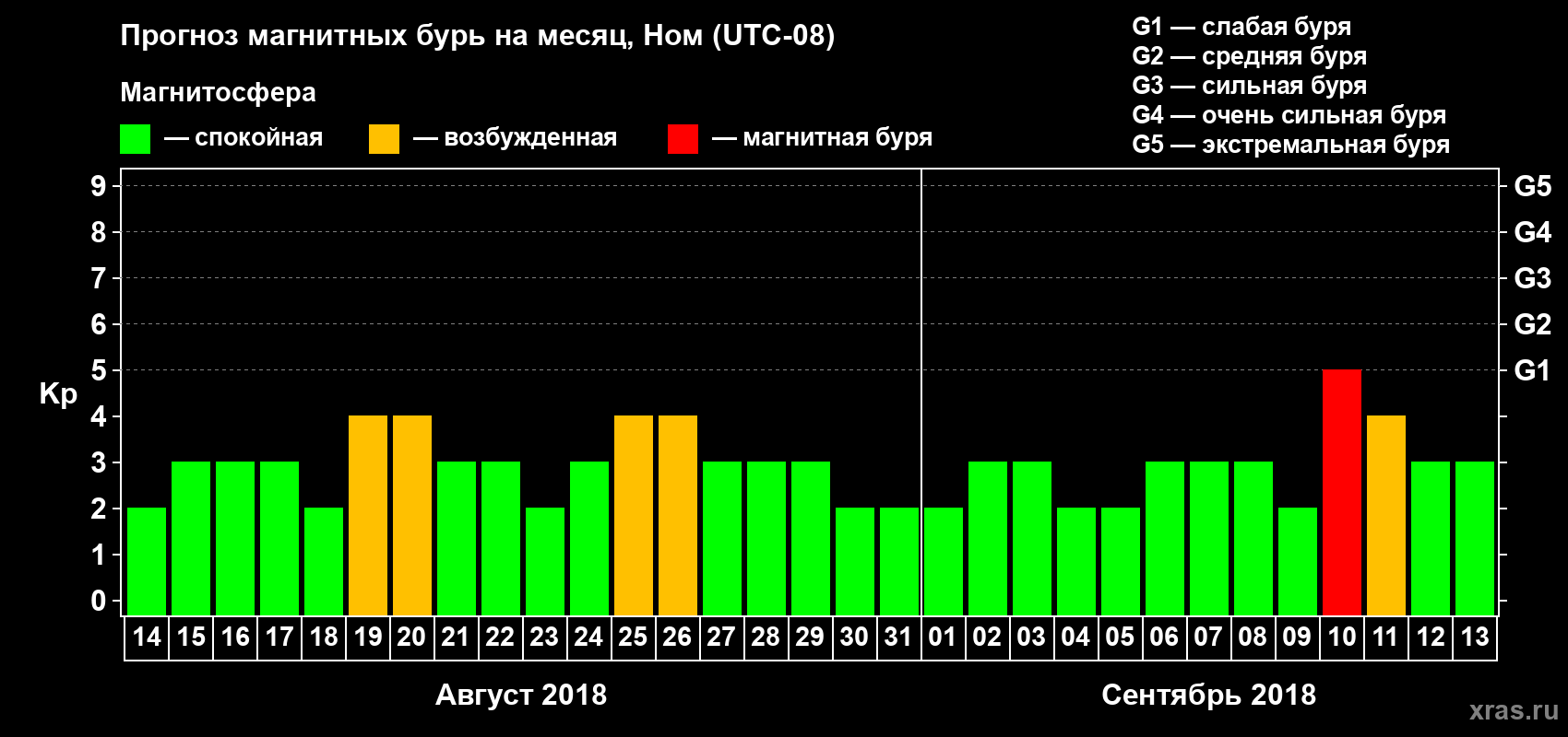 Прогноз максимального суточного геомагнитного индекса Kp на <b>1 месяц</b> (31 день) <b>с 14 августа по 13 сентября 2018 г</b>