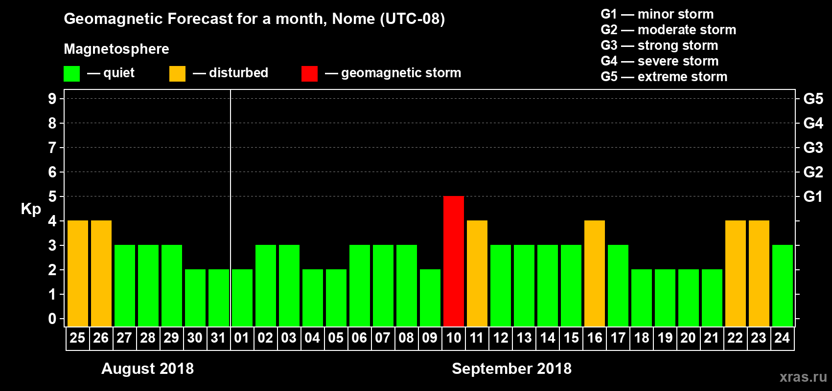 Forecast of the daily maximal value of geomagnetic index Kp for <b>1 month</b> (31 days) <b>from Aug 25, 2018 to Sep 24, 2018</b>