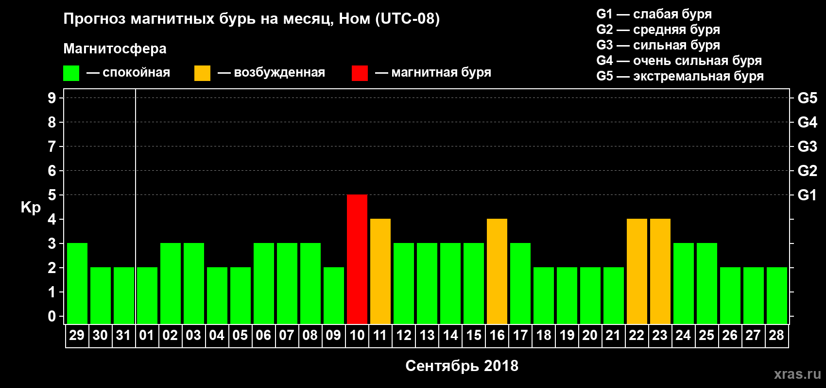 Прогноз максимального суточного геомагнитного индекса Kp на <b>1 месяц</b> (31 день) <b>с 29 августа по 28 сентября 2018 г</b>
