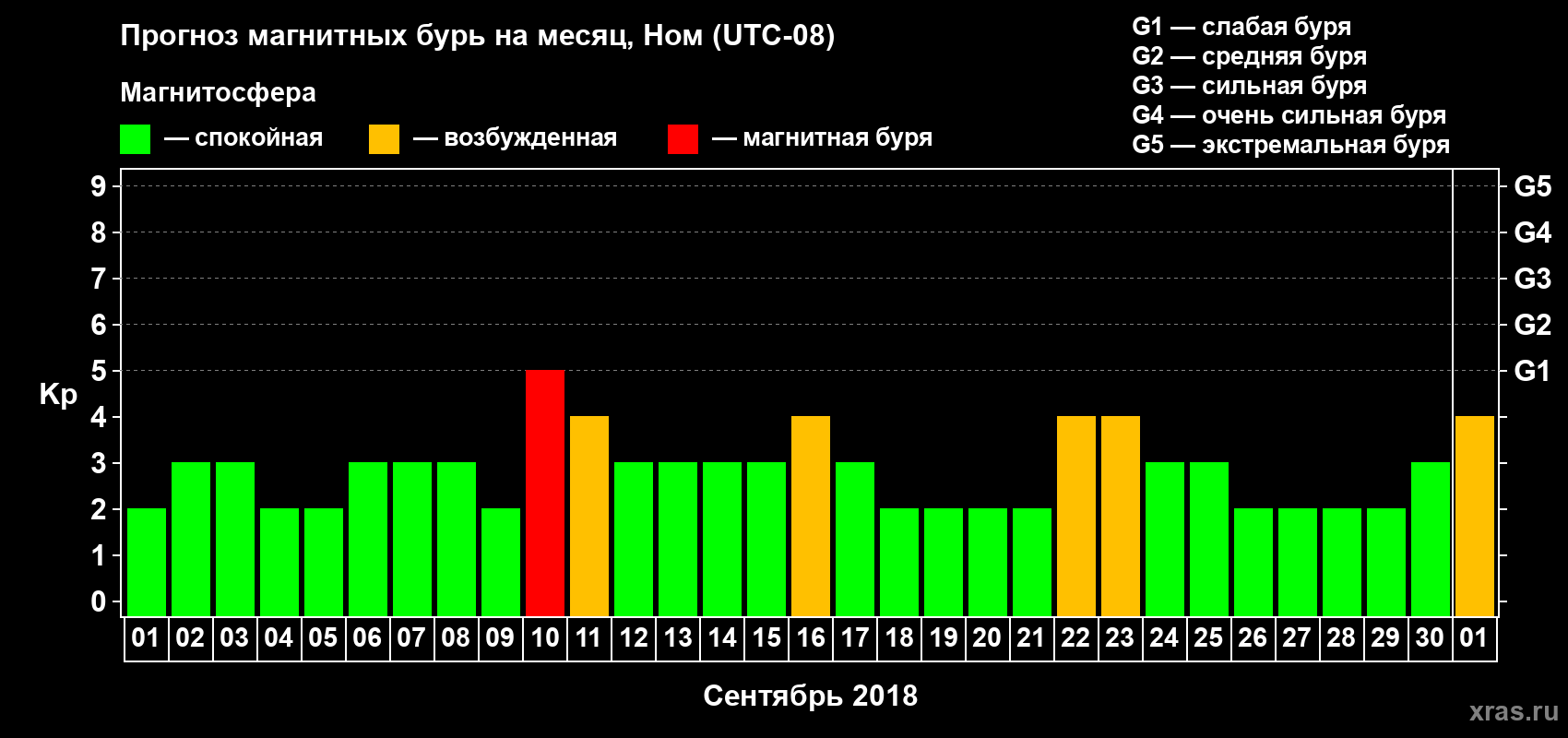 Прогноз максимального суточного геомагнитного индекса Kp на <b>1 месяц</b> (31 день) <b>с 01 сентября по 01 октября 2018 г</b>