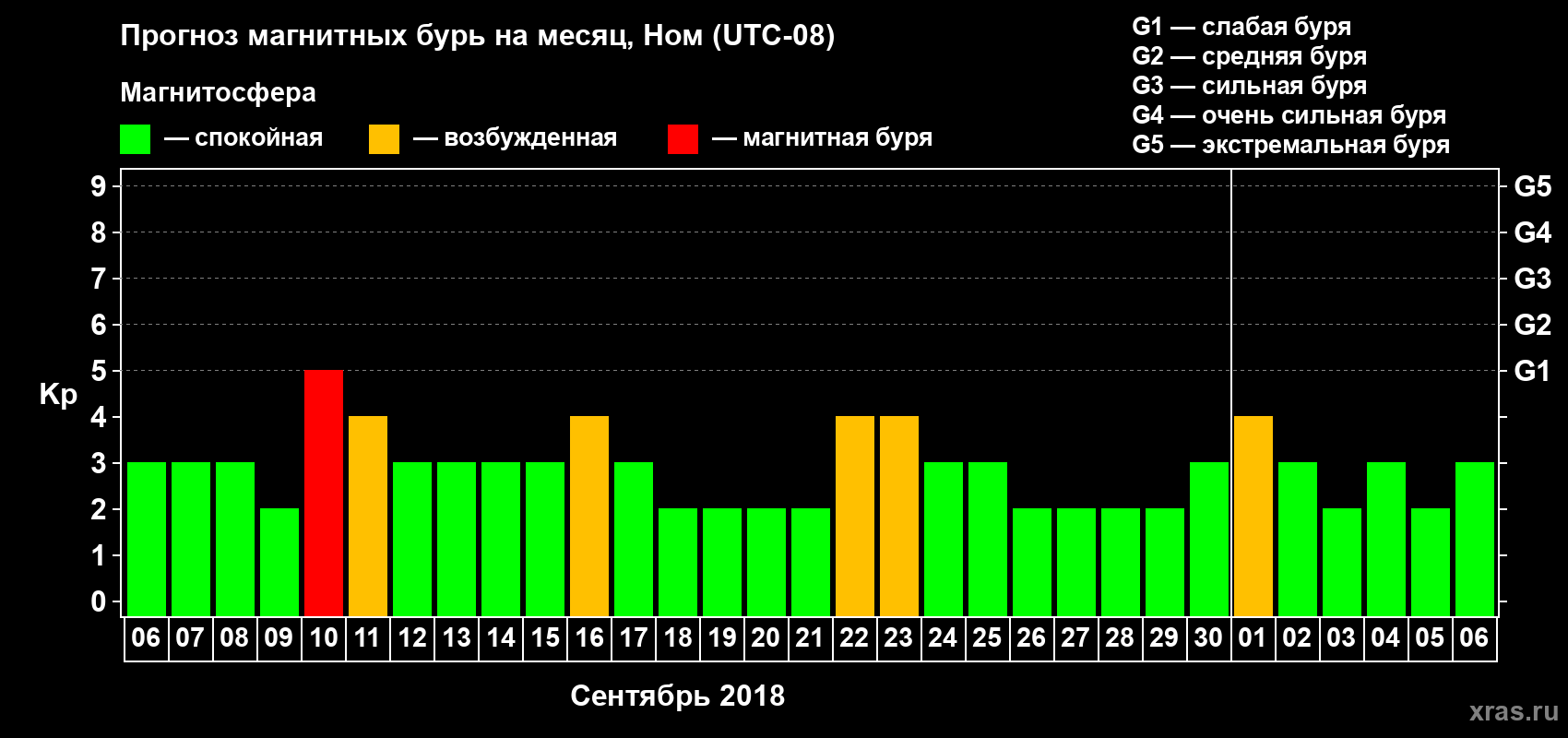 Прогноз максимального суточного геомагнитного индекса Kp на <b>1 месяц</b> (31 день) <b>с 06 сентября по 06 октября 2018 г</b>